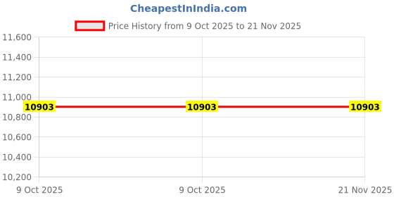 moglix.com Glassco 2ml Mohr Graduated Pipette, 124.517.02 (Pack of 5) glassco Price History Graph from 9 Oct 2025 to 21 Nov 2025