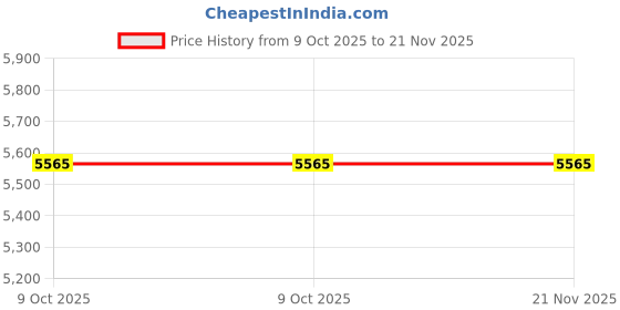 moglix.com Glassco 2ml Mohr Graduated Pipette, 125.516.02 (Pack of 2) glassco Price History Graph from 9 Oct 2025 to 21 Nov 2025