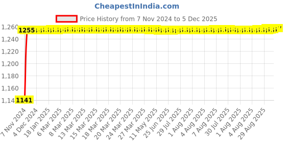 moglix.com Glassco 2ml Volumetric Flask with Penny Head Glass &a; Polyethylene Stopper, 130.576.00B glassco Price History Graph from 7 Nov 2024 to 4 Dec 2025