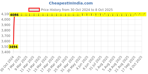 moglix.com Glassco 2x0.1ml Mohr Measuring Pipette, Q125.530.02A glassco Price History Graph from 30 Oct 2024 to 7 Oct 2025
