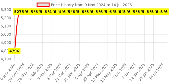 moglix.com Glassco 3000ml 19/26 Glass Boro 3.3 Round Bottom Flask with Three Angular Neck, 060.202.26 glassco Price History Graph from 9 Nov 2024 to 14 Jul 2025