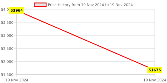 moglix.com Glassco 3000ml 19/26 Glass Boro 3.3 Round Bottom Flask with Three Angular Neck, 060.202.26 (Pack of 5) glassco Price History Graph from 19 Nov 2024 to 19 Nov 2024