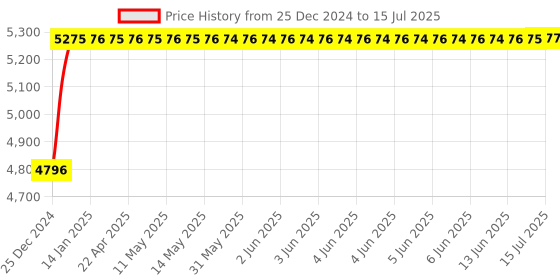 moglix.com Glassco 3000ml 24/29 Glass Boro 3.3 Round Bottom Flask with Three Angular Neck, 060.202.26A glassco Price History Graph from 25 Dec 2024 to 15 Jul 2025
