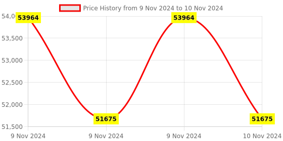 moglix.com Glassco 3000ml 24/29 Glass Boro 3.3 Round Bottom Flask with Three Angular Neck, 060.202.26A (Pack of 5) glassco Price History Graph from 9 Nov 2024 to 10 Nov 2024
