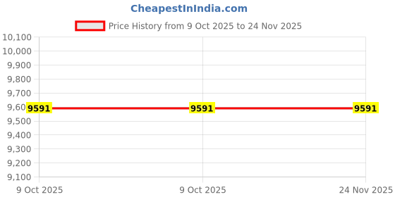 moglix.com Glassco 3000ml 260mm Glass Boro 3.3 Round Bottom Flask with Three Parallel Neck, 061.202.17 (Pack of 2) glassco Price History Graph from 9 Oct 2025 to 23 Nov 2025