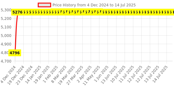 moglix.com Glassco 3000ml 260mm Glass Boro 3.3 Round Bottom Flask with Three Parallel Neck, 061.202.18 glassco Price History Graph from 4 Dec 2024 to 14 Jul 2025