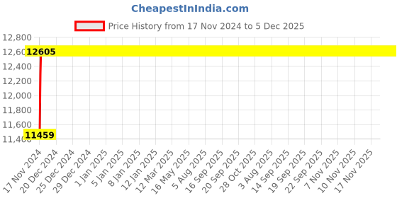 moglix.com Glassco 3000ml Boro 3.3 Glass Reagent Bottle with Amber Screw Cap, 275.202.06 glassco Price History Graph from 17 Nov 2024 to 3 Dec 2025