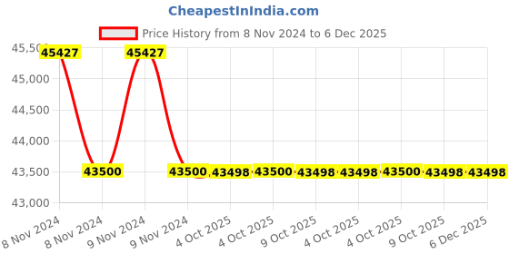moglix.com Glassco 3000ml Boro 3.3 Glass White Printing Tooled Neck Plain Bottle, 282.202.09 (Pack of 5) glassco Price History Graph from 8 Nov 2024 to 5 Dec 2025