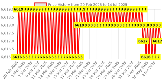 moglix.com Glassco 3000ml Glass Boro 3.3 Round Bottom Flask with Angular Four Neck, 060.240.26 glassco Price History Graph from 20 Feb 2025 to 14 Jul 2025