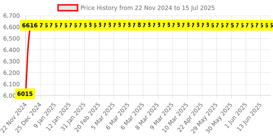 moglix.com Glassco 3000ml Glass Boro 3.3 Round Bottom Flask with Angular Four Neck, 060.240.26A glassco Price History Graph from 22 Nov 2024 to 15 Jul 2025
