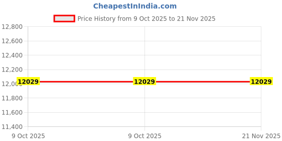 moglix.com Glassco 3000ml Glass Boro 3.3 Round Bottom Flask with Angular Four Neck, 060.240.26A (Pack of 2) glassco Price History Graph from 9 Oct 2025 to 21 Nov 2025