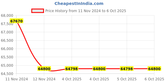 moglix.com Glassco 3000ml Glass Boro 3.3 Round Bottom Flask with Angular Four Neck, 060.240.26A (Pack of 5) glassco Price History Graph from 11 Nov 2024 to 6 Oct 2025