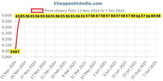 moglix.com Glassco 3000ml Glass Boro 3.3 Round Bottom Flask with Parallel Four Neck, 061.240.16B glassco Price History Graph from 13 Nov 2024 to 7 Oct 2025