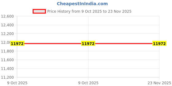 moglix.com Glassco 3000ml Glass Boro 3.3 Round Bottom Flask with Parallel Four Neck, 061.240.16B (Pack of 2) glassco Price History Graph from 9 Oct 2025 to 23 Nov 2025