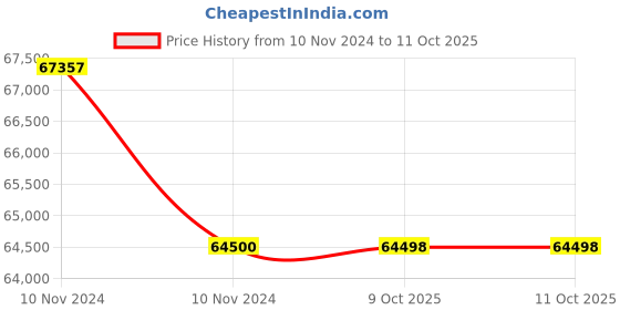 moglix.com Glassco 3000ml Glass Boro 3.3 Round Bottom Flask with Parallel Four Neck, 061.240.16B (Pack of 5) glassco Price History Graph from 10 Nov 2024 to 10 Oct 2025