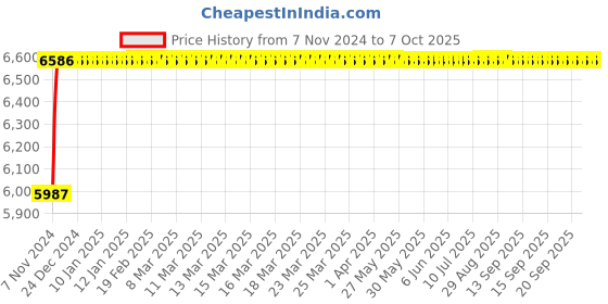 moglix.com Glassco 3000ml Glass Boro 3.3 Round Bottom Flask with Parallel Four Neck, 061.240.17 glassco Price History Graph from 7 Nov 2024 to 6 Oct 2025