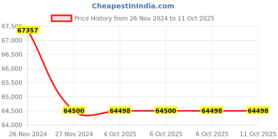 moglix.com Glassco 3000ml Glass Boro 3.3 Round Bottom Flask with Parallel Four Neck, 061.240.17 (Pack of 5) glassco Price History Graph from 26 Nov 2024 to 11 Oct 2025