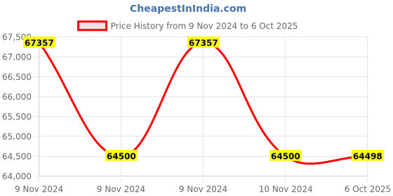 moglix.com Glassco 3000ml Glass Boro 3.3 Round Bottom Flask with Parallel Four Neck, 061.240.18 (Pack of 5) glassco Price History Graph from 9 Nov 2024 to 6 Oct 2025