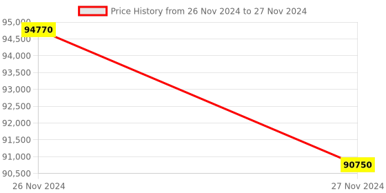 moglix.com Glassco 3000ml Glass Boro 3.3 Round Bottom Flask with Parallel Four Neck, 061.240.18B (Pack of 5) glassco Price History Graph from 26 Nov 2024 to 27 Nov 2024