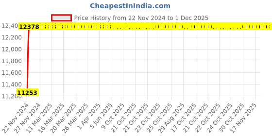 moglix.com Glassco 3000ml Polypropylene Measuring Euro Design Beaker, 179.303.08 (Pack of 6) glassco Price History Graph from 22 Nov 2024 to 30 Nov 2025