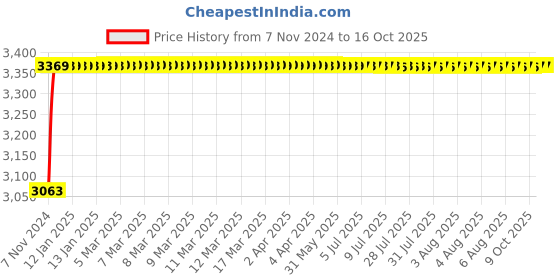 moglix.com Glassco 3000ml White Printing 3.3 Boro Glass Boiling &a; Flat Bottom Flask with Joint, 058.202.25 glassco Price History Graph from 7 Nov 2024 to 16 Oct 2025