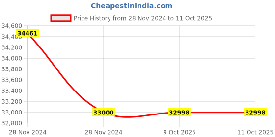 moglix.com Glassco 3000ml White Printing 3.3 Boro Glass Boiling &a; Flat Bottom Flask with Joint, 058.202.25 (Pack of 5) glassco Price History Graph from 28 Nov 2024 to 9 Oct 2025