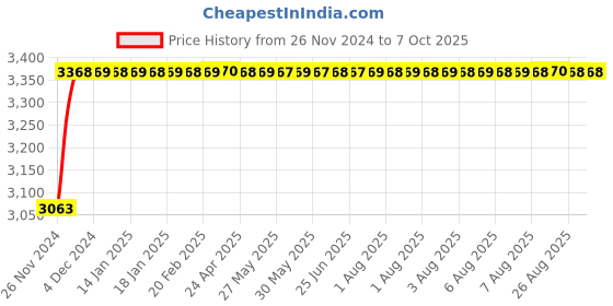 moglix.com Glassco 3000ml White Printing 3.3 Boro Glass Boiling &a; Flat Bottom Flask with Joint, 058.202.25A glassco Price History Graph from 26 Nov 2024 to 7 Oct 2025