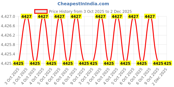 moglix.com Glassco 3000ml White Printing 3.3 Boro Glass Boiling &a; Round Bottom Flask with Narrow Neck, 233.202.07 (Pack of 2) glassco Price History Graph from 3 Oct 2025 to 2 Dec 2025