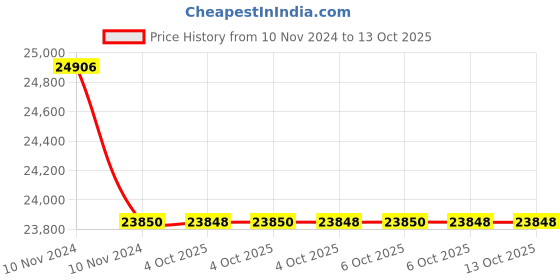 moglix.com Glassco 3000ml White Printing 3.3 Boro Glass Boiling &a; Round Bottom Flask with Narrow Neck, 233.202.07 (Pack of 5) glassco Price History Graph from 10 Nov 2024 to 12 Oct 2025