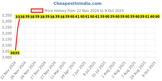 moglix.com Glassco 3000ml White Printing 3.3 Boro Glass Boiling, Round Bottom &a; Single Neck Flask with Joint, 057.202.36A glassco Price History Graph from 22 Nov 2024 to 9 Oct 2025
