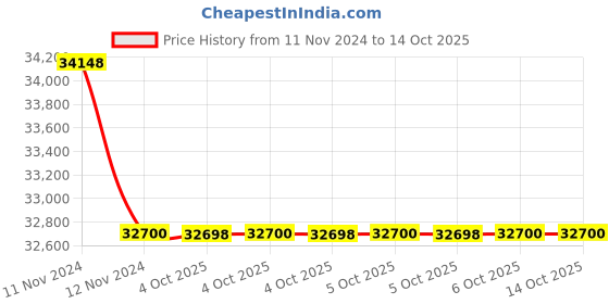moglix.com Glassco 3000ml White Printing 3.3 Boro Glass Boiling, Round Bottom &a; Single Neck Flask with Joint, 057.202.37 (Pack of 5) glassco Price History Graph from 11 Nov 2024 to 14 Oct 2025