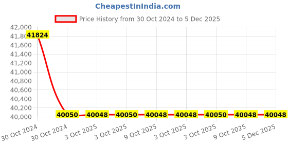 moglix.com Glassco 3000ml White Printing 3.3 Boro Glass Culture Hatfkine Flask, 235.207.07 (Pack of 5) glassco Price History Graph from 30 Oct 2024 to 5 Dec 2025