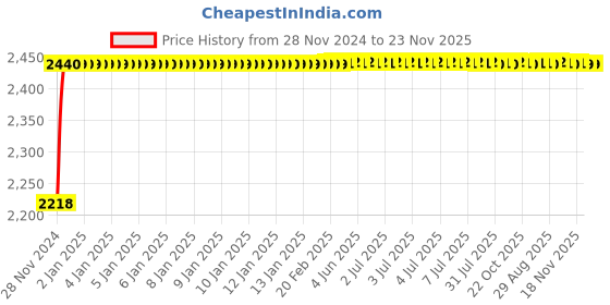 moglix.com Glassco 3000ml White Printing 3.3 Boro Glass Flat Bottom &a; Narrow Neck Flask, 235.202.07 glassco Price History Graph from 28 Nov 2024 to 22 Nov 2025