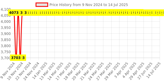 moglix.com Glassco 3000ml White Printing 3.3 Boro Glass Round Bottom Flask with Angular Two Neck, 059.202.20 glassco Price History Graph from 9 Nov 2024 to 14 Jul 2025