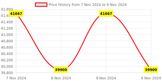 moglix.com Glassco 3000ml White Printing 3.3 Boro Glass Round Bottom Flask with Angular Two Neck, 059.202.20A (Pack of 5) glassco Price History Graph from 7 Nov 2024 to 9 Nov 2024