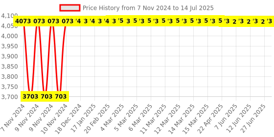 moglix.com Glassco 3000ml White Printing 3.3 Boro Glass Round Bottom Flask with Angular Two Neck, 059.212.06 glassco Price History Graph from 7 Nov 2024 to 14 Jul 2025