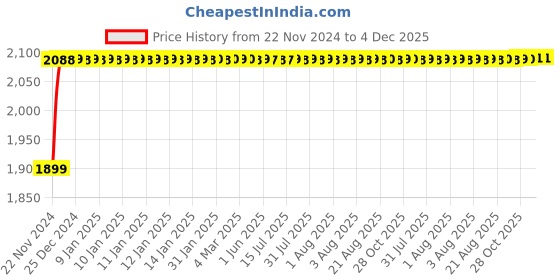 moglix.com Glassco 3000ml White Printing Boro 3.3 Glass Flask, 231.202.08 glassco Price History Graph from 22 Nov 2024 to 4 Dec 2025