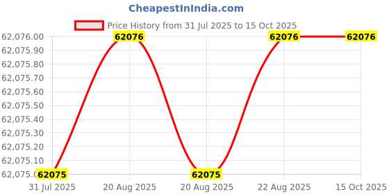 moglix.com Glassco 3000rpm 240V Digital Overhead Stirrer without Wi-Fi, 6100.DNEU.01 glassco Price History Graph from 31 Jul 2025 to 14 Oct 2025