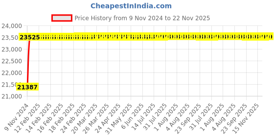 moglix.com Glassco 300ml Bar-Coded Boro 3.3 Glass Bod Bottle, 284.455.02A (Pack of 24) glassco Price History Graph from 9 Nov 2024 to 22 Nov 2025