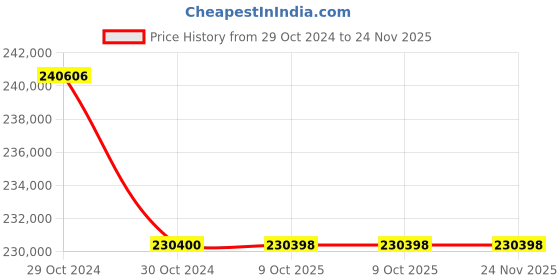 moglix.com Glassco 300ml Bar-Coded Boro 3.3 Glass Bod Bottle, 284.455.02B (Pack of 5) glassco Price History Graph from 29 Oct 2024 to 24 Nov 2025