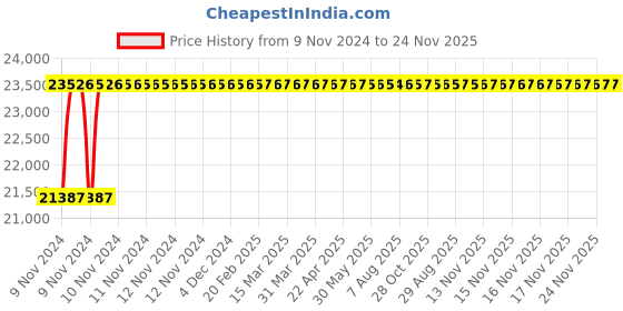 moglix.com Glassco 300ml Bar-Coded Boro 3.3 Glass Bod Bottle, 284.455.02C (Pack of 24) glassco Price History Graph from 9 Nov 2024 to 23 Nov 2025