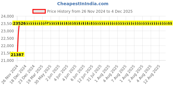 moglix.com Glassco 300ml Bar-Coded Boro 3.3 Glass Bod Bottle, 284.455.02D (Pack of 24) glassco Price History Graph from 26 Nov 2024 to 4 Dec 2025
