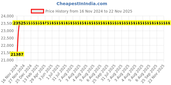 moglix.com Glassco 300ml Bar-Coded Boro 3.3 Glass Bod Bottle, 284.455.02E (Pack of 24) glassco Price History Graph from 16 Nov 2024 to 22 Nov 2025