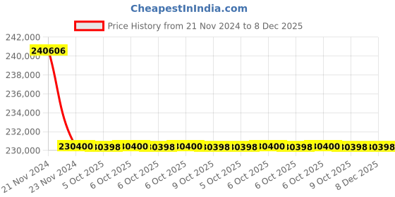 moglix.com Glassco 300ml Bar-Coded Boro 3.3 Glass Bod Bottle, 284.455.02I (Pack of 5) glassco Price History Graph from 21 Nov 2024 to 8 Dec 2025