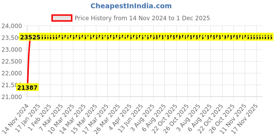 moglix.com Glassco 300ml Bar-Coded Boro 3.3 Glass Bod Bottle, 284.455.02J (Pack of 24) glassco Price History Graph from 14 Nov 2024 to 30 Nov 2025