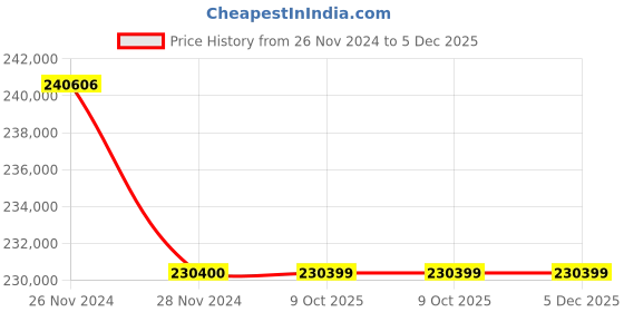 moglix.com Glassco 300ml Bar-Coded Boro 3.3 Glass Bod Bottle, 284.455.02J (Pack of 5) glassco Price History Graph from 26 Nov 2024 to 4 Dec 2025