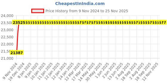 moglix.com Glassco 300ml Bar-Coded Boro 3.3 Glass Bod Bottle, 284.455.02L (Pack of 24) glassco Price History Graph from 9 Nov 2024 to 24 Nov 2025