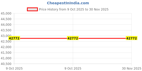 moglix.com Glassco 300ml Bar-Coded Boro 3.3 Glass Bod Bottle, 284.455.02M (Pack of 2) glassco Price History Graph from 9 Oct 2025 to 30 Nov 2025