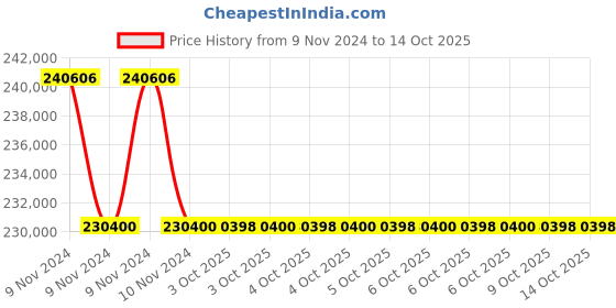 moglix.com Glassco 300ml Bar-Coded Boro 3.3 Glass Bod Bottle, 284.455.02M (Pack of 5) glassco Price History Graph from 9 Nov 2024 to 14 Oct 2025