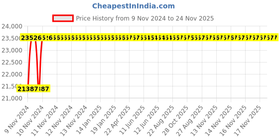 moglix.com Glassco 300ml Bar-Coded Boro 3.3 Glass Bod Bottle, 284.455.02N (Pack of 24) glassco Price History Graph from 9 Nov 2024 to 23 Nov 2025